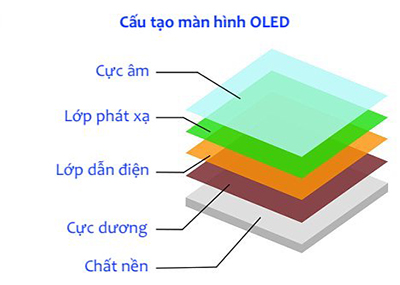 So sánh màn hình OLED và AMOLED - Nên dùng loại nào?